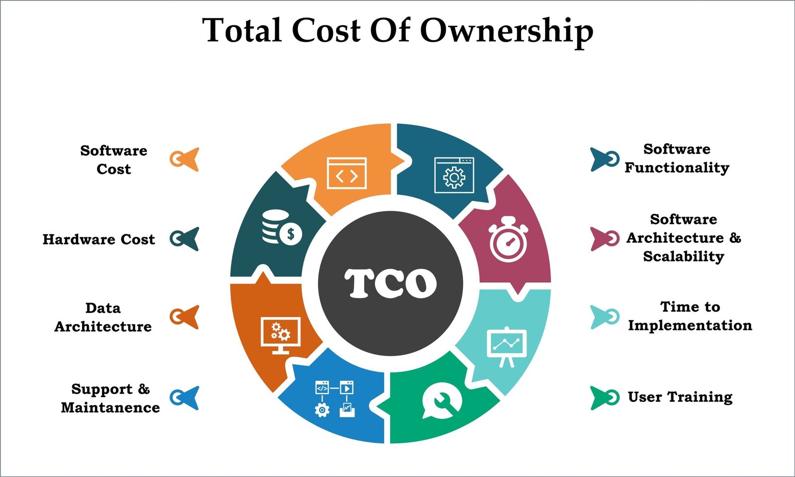 A visual explanation of total cost of ownership, showing that a product's cost can include purchase, use, maintenance and other expenses