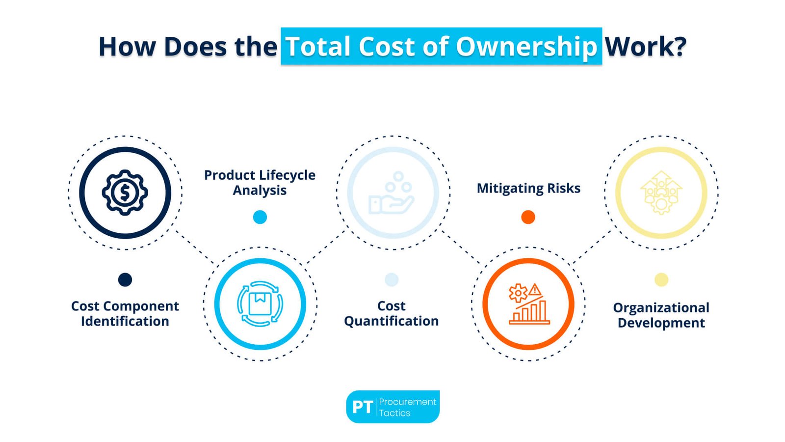 Calculator, receipt and product costs arranged for estimating total ownership cost